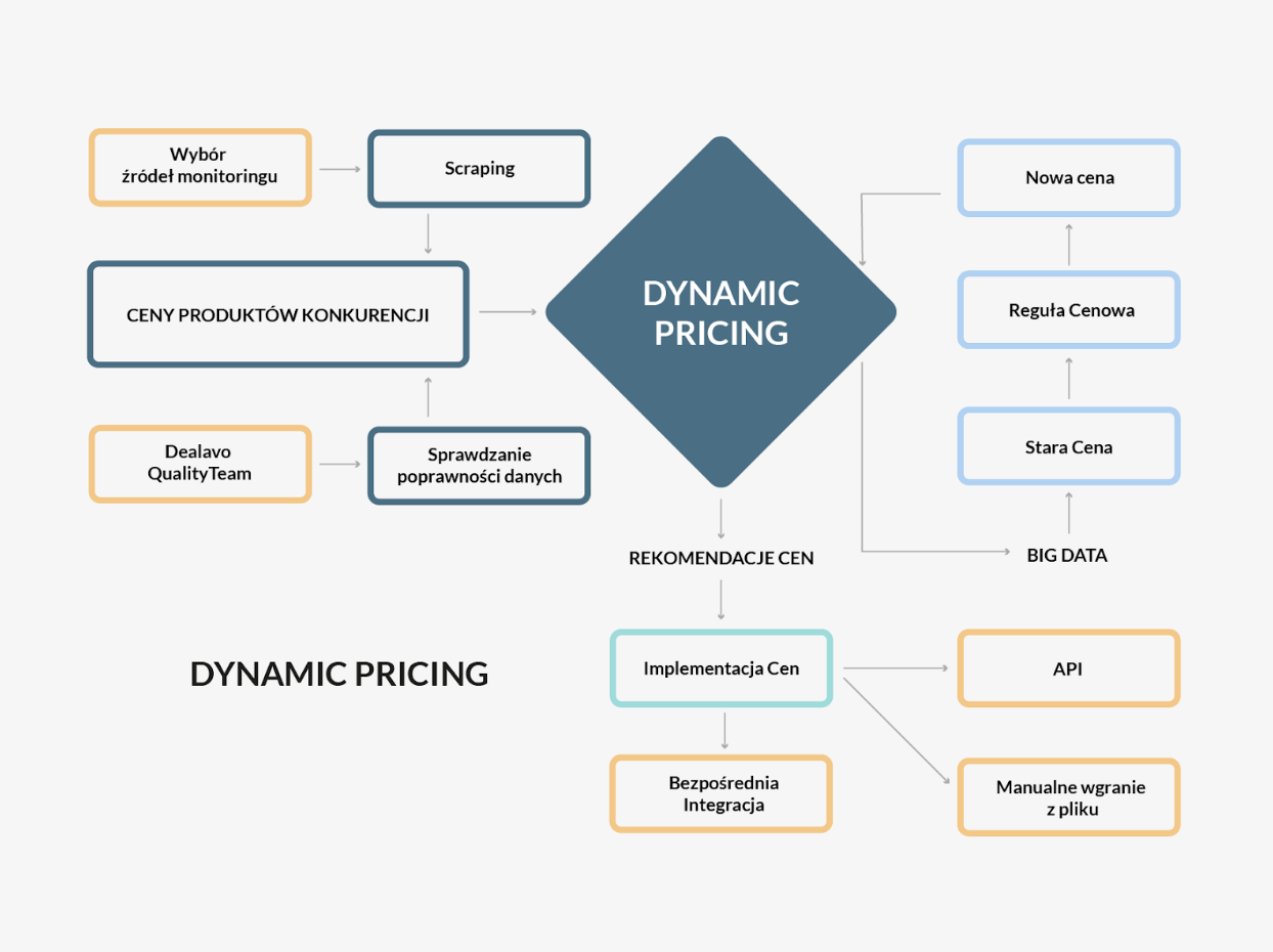 Monitoring cen w Internecie i na Allegro - grafika Dynamic Pricing