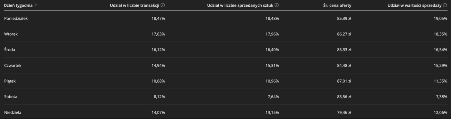 Tabela Motoryzacja Allegro sprzedaż podział na dni tygodnia