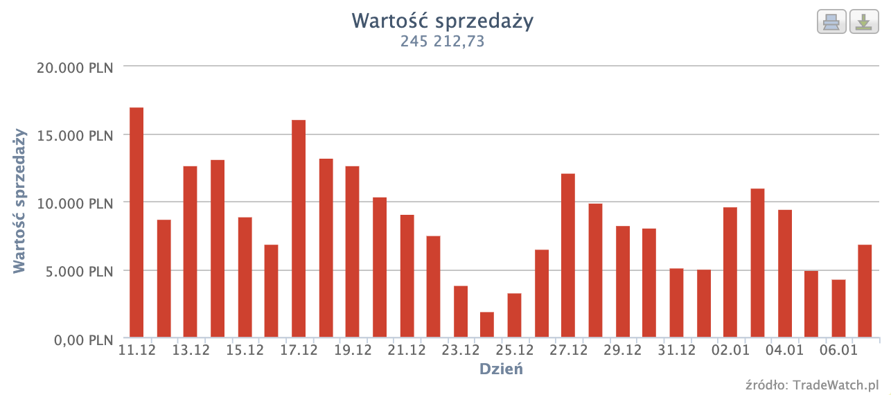 Wykres sprzedaży Klienta w grudniu - wyniki strategii Allegro Ads w święta