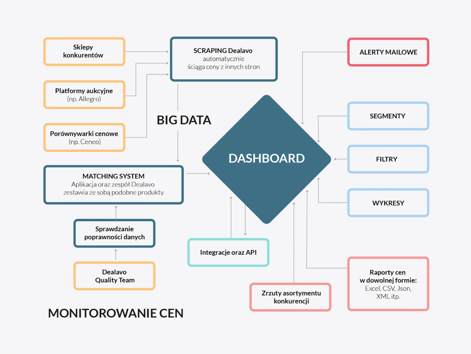 Monitoring cen w Internecie i na Allegro - grafika procesu